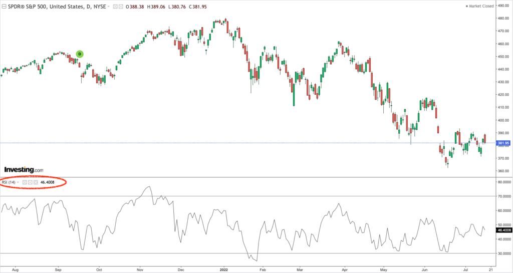 SPY with RSI (14)