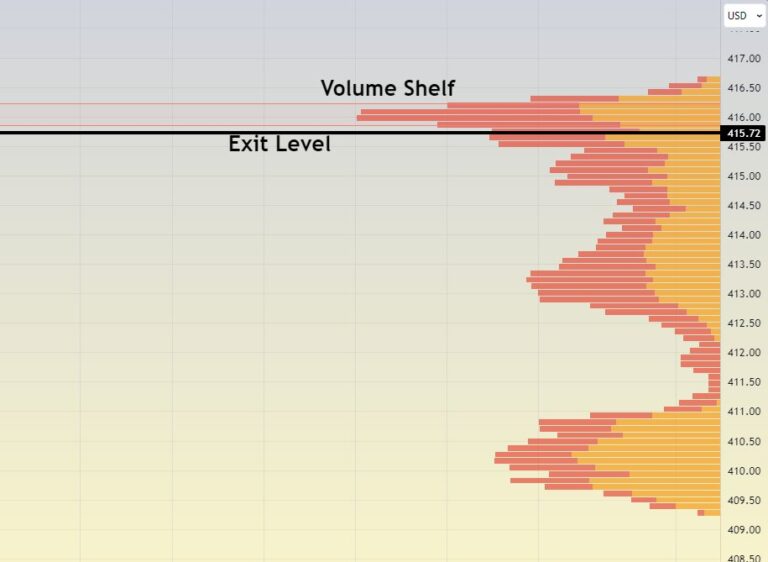 The Volume By Price Trading Strategy