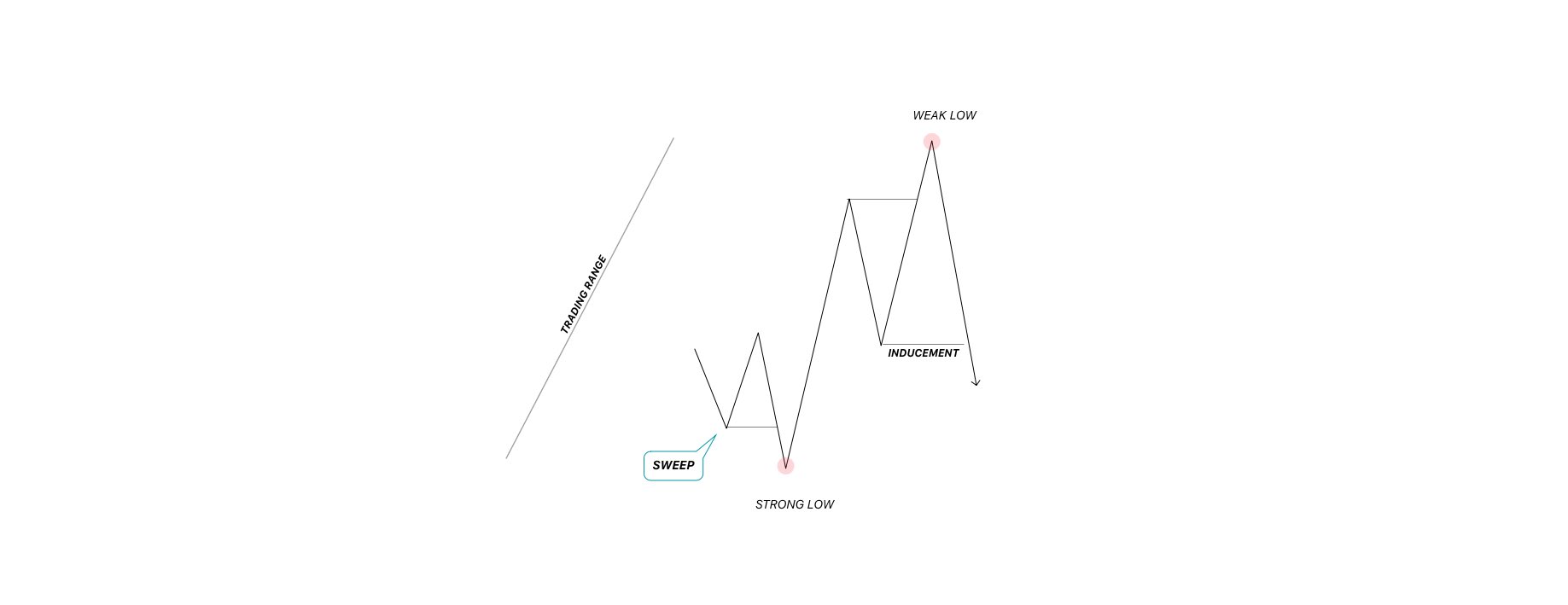 ICT trading range