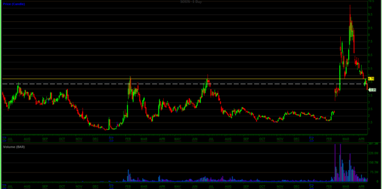 This Trader Made $998k Trading Soundhound Stock