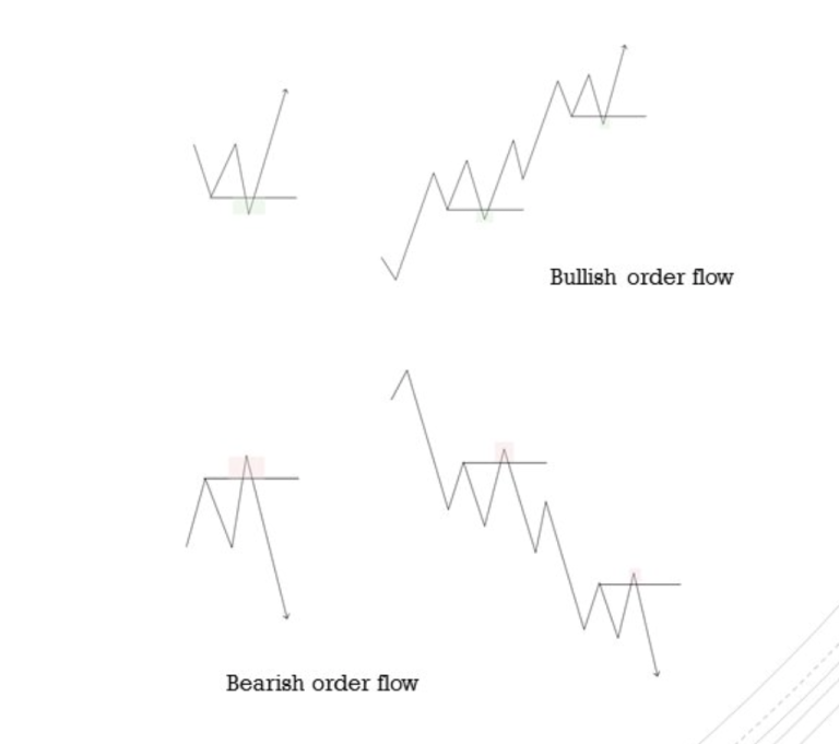 refers to how the market targets liquidity pools typically located at highs, lows and around key price levels
