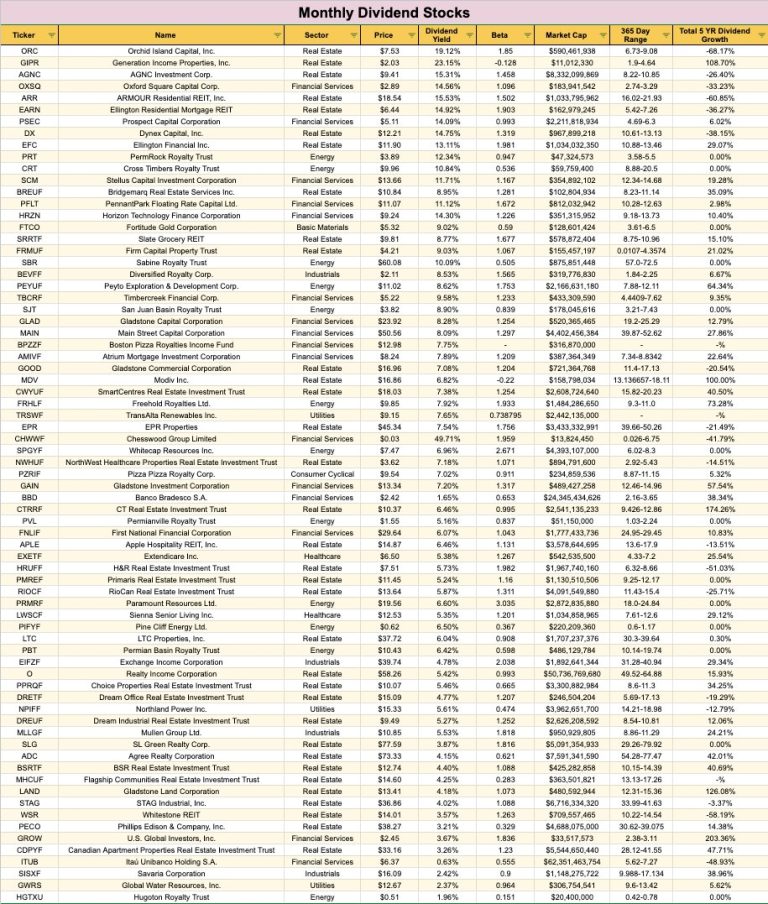 The Complete List Of Stocks, REITS & ETFs That Pay Monthly Dividends