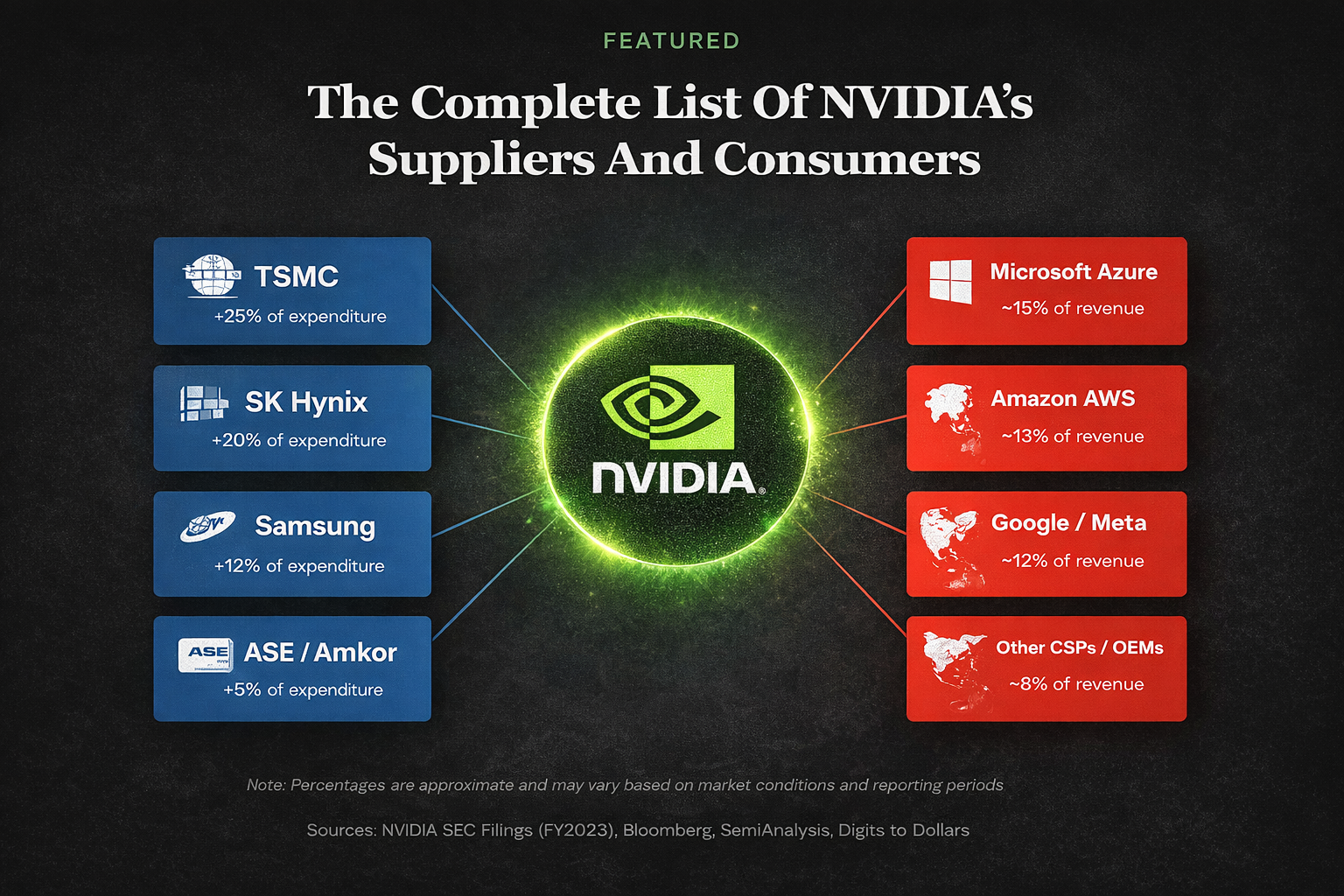 Nvidia's List of suppliers and consumers