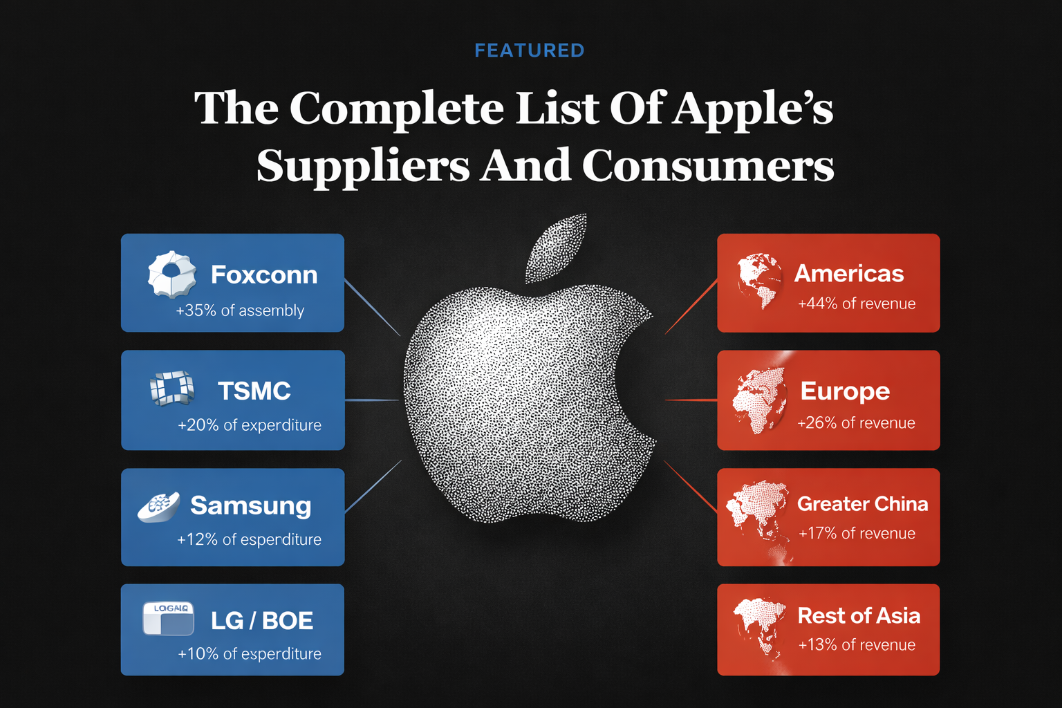 Apple suppliers and customers